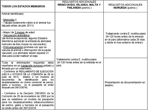 Normativa Viajar con perro Europa 2